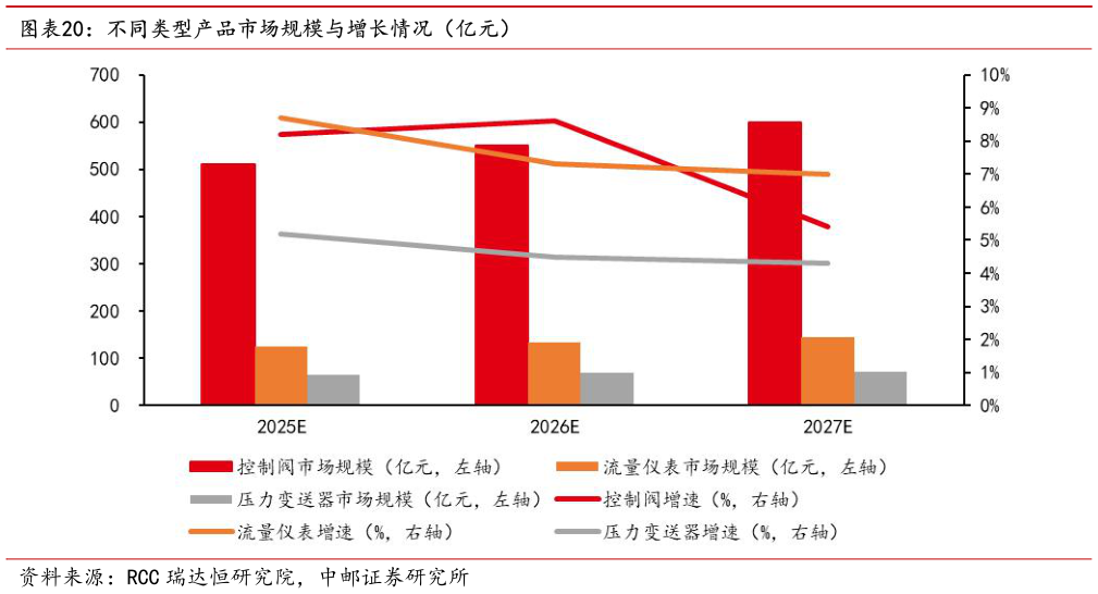 你知道不同类型产品市场规模与增长情况（亿元）?