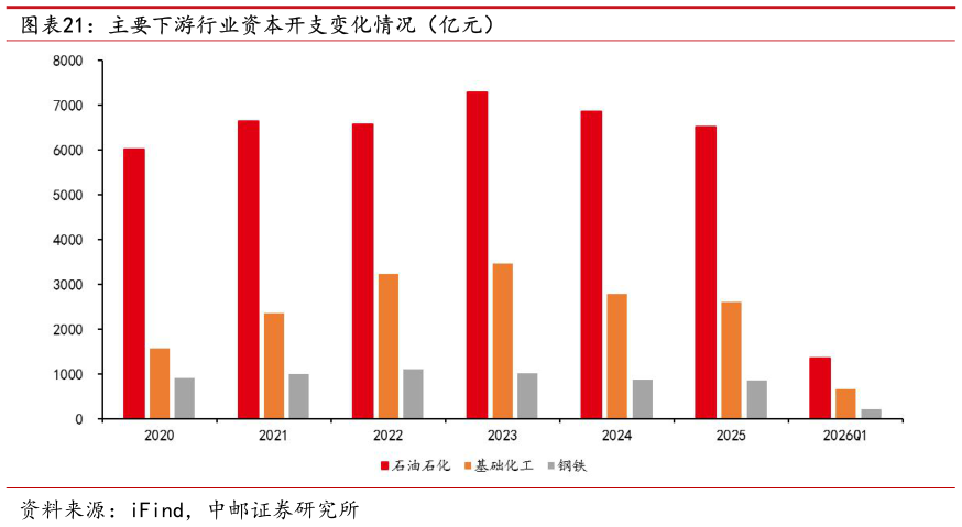 谁能回答主要下游行业资本开支变化情况（亿元）?