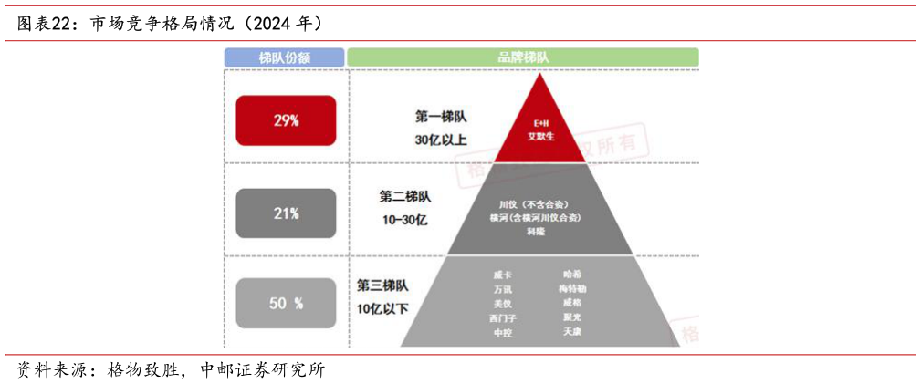 咨询大家市场竞争格局情况（2024 年）?