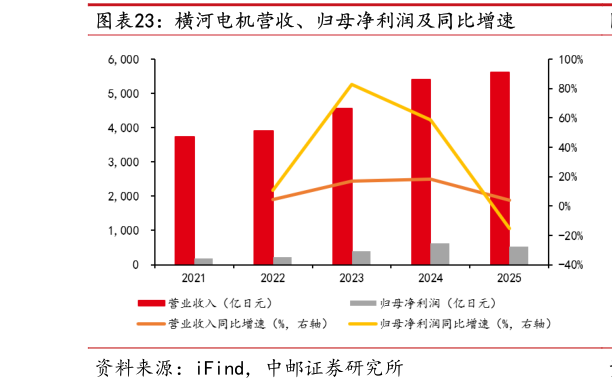 我想了解一下横河电机营收、归母净利润及同比增速?
