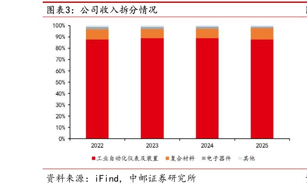 谁能回答公司收入拆分情况?
