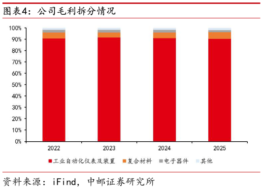 我想了解一下公司毛利拆分情况?