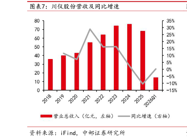 各位网友请教一下川仪股份营收及同比增速?