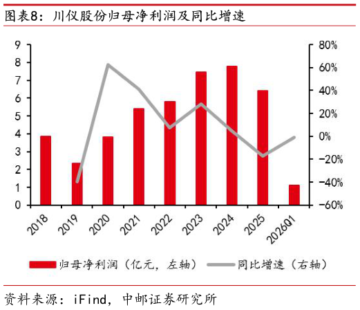 你知道川仪股份归母净利润及同比增速?