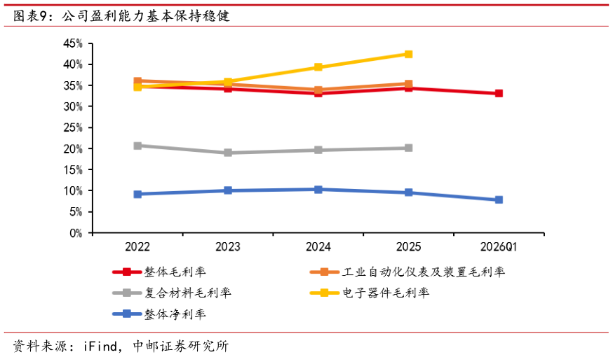 谁知道公司盈利能力基本保持稳健?