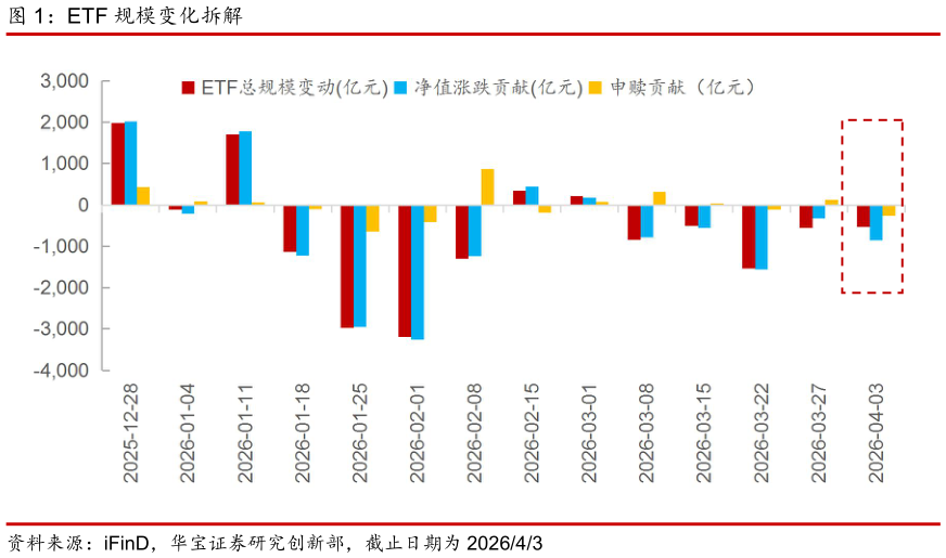 各位网友请教一下ETF 规模变化拆解
