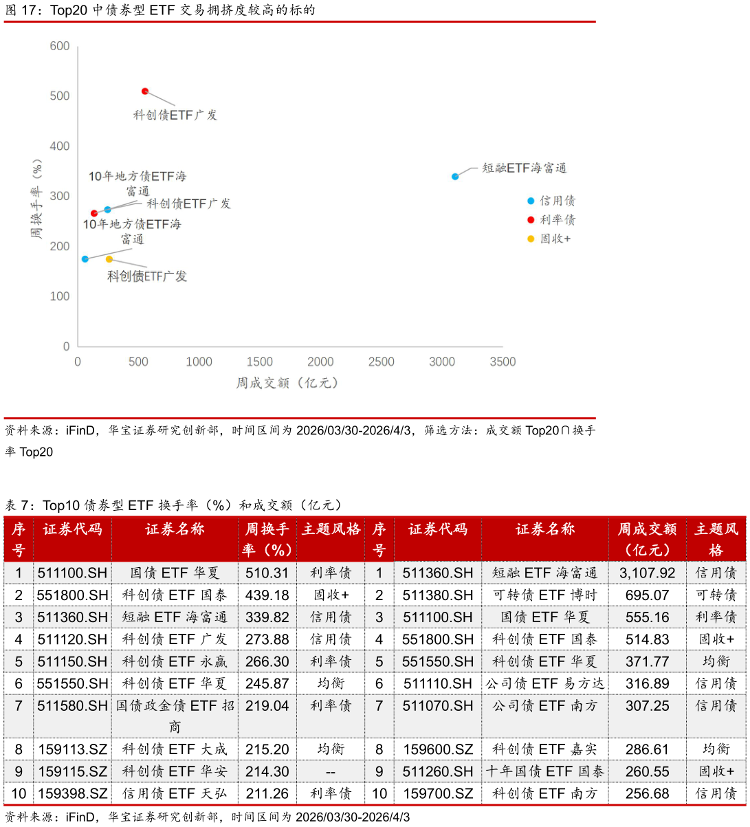 咨询下各位Top20 中债券型 ETF 交易拥挤度较高的标的
