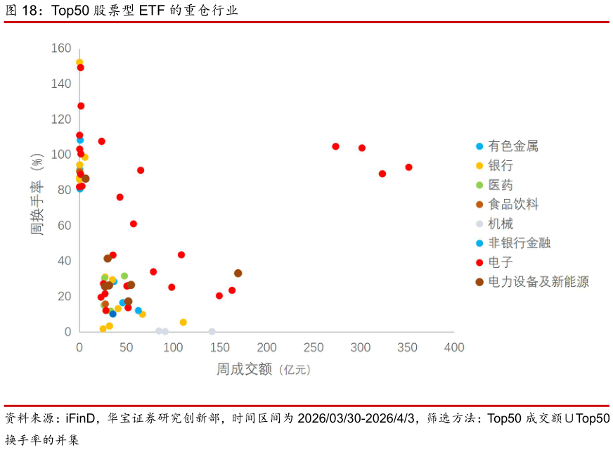怎样理解Top50 股票型 ETF 的重仓行业