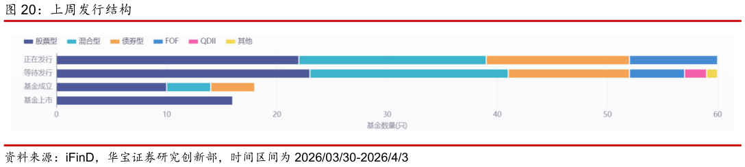 谁能回答上周发行结构