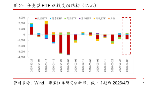 想关注一下分类型 ETF 规模变动结构（亿元）