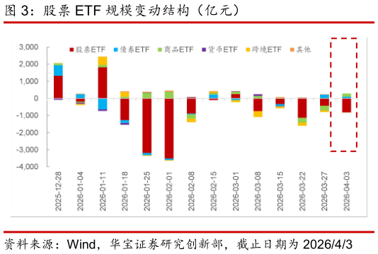 谁能回答股票 ETF 规模变动结构（亿元）