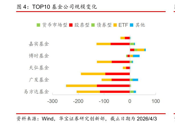 如何了解TOP10 基金公司规模变化