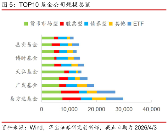 如何了解TOP10 基金公司规模总览