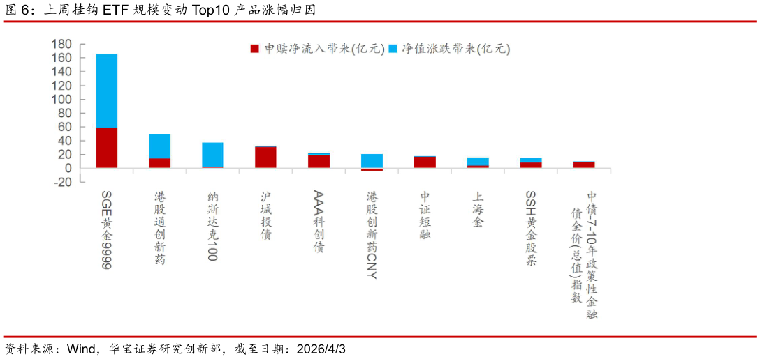 想关注一下上周挂钩 ETF 规模变动 Top10 产品涨幅归因
