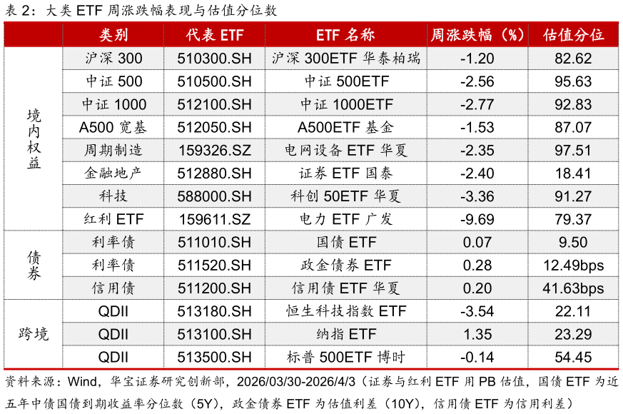 谁知道大类 ETF 周涨跌幅表现与估值分位数