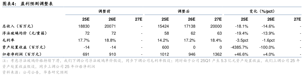 谁知道盈利预测调整表?