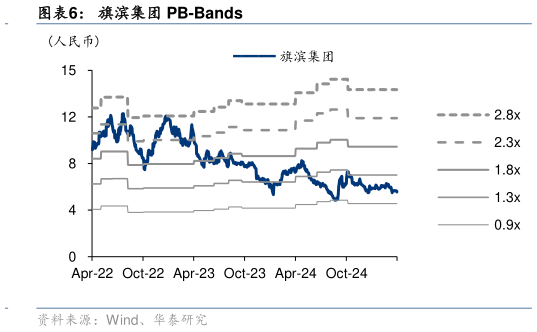 如何了解旗滨集团 PB-Bands?