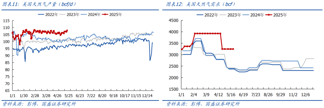 一起讨论下美国天然气产量（bcfd）