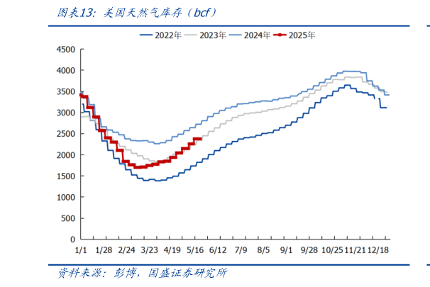 一起讨论下美国天然气库存（bcf）