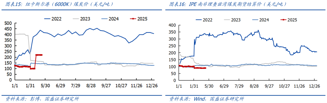 想关注一下纽卡斯尔港（6000K）煤炭价（美元吨）IPE南非理查兹湾煤炭期货结算价（美元吨）