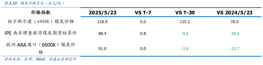 咨询下各位煤炭价格变化（美元吨）