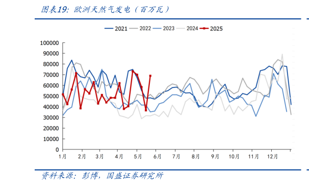你知道欧洲天然气发电（百万瓦）