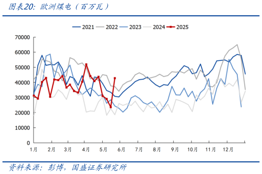 咨询下各位欧洲煤电（百万瓦）