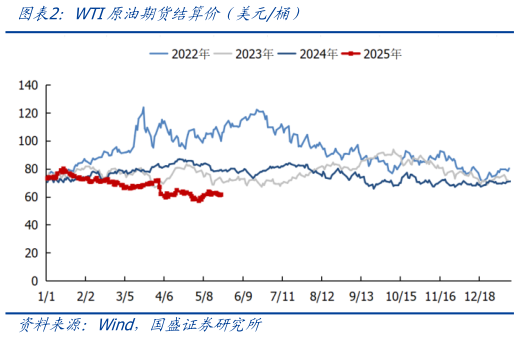 咨询大家WTI原油期货结算价（美元桶）