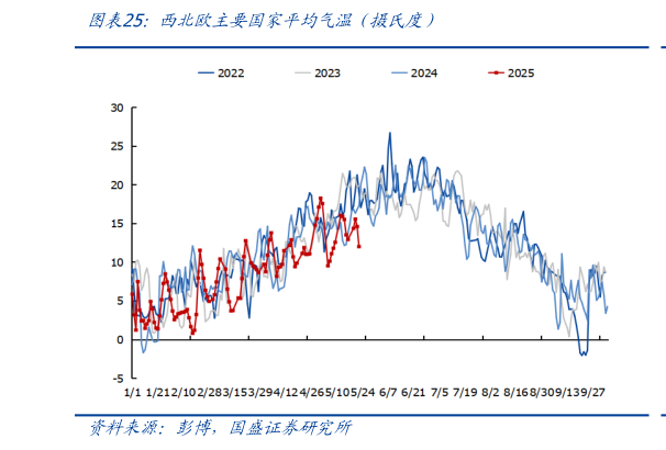 如何解释西北欧主要国家平均气温（摄氏度）
