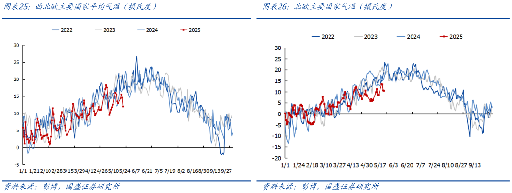 如何了解北欧主要国家气温（摄氏度）