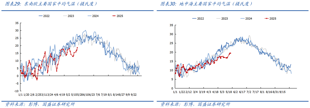咨询大家地中海主要国家平均气温（摄氏度） 中欧主要国家平均气温（摄氏度） 东南欧主要国家平均气温（摄氏度）