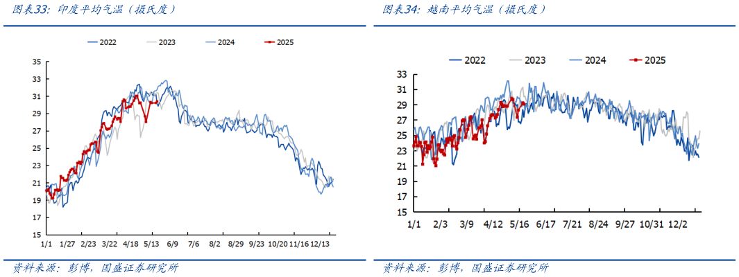 你知道印度平均气温（摄氏度）越南平均气温（摄氏度）