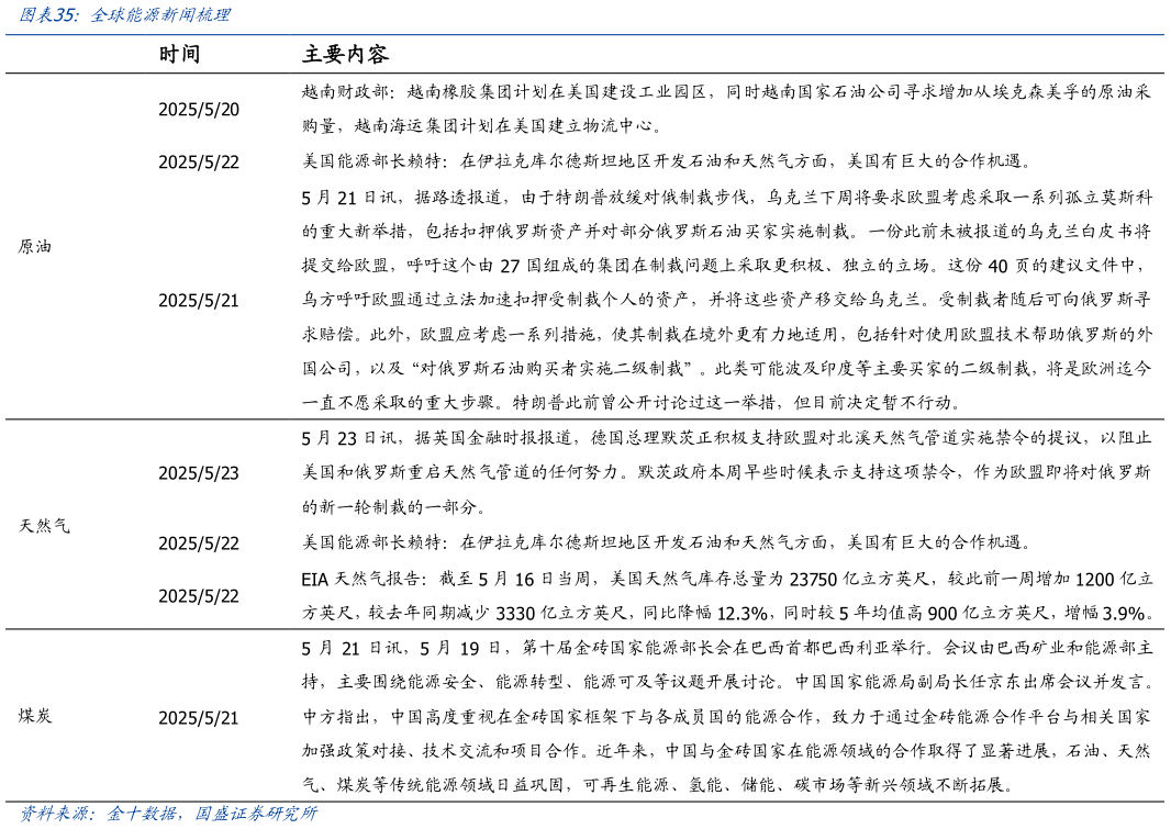 谁知道全球能源新闻梳理