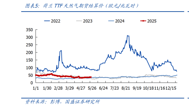 咨询下各位荷兰TTF天然气期货结算价（欧元兆瓦时）