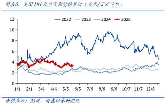 想问下各位网友美国HH天然气期货结算价（美元百万英热）