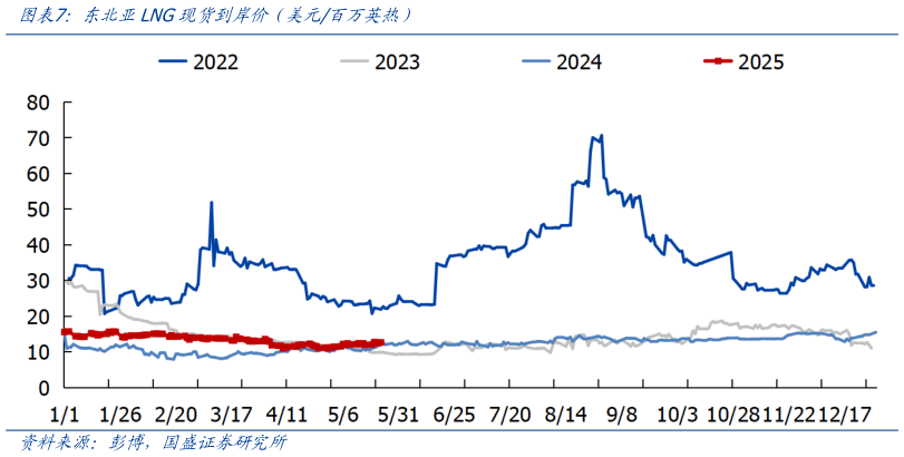 咨询大家东北亚LNG现货到岸价（美元百万英热）