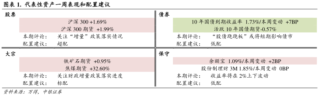 想问下各位网友.  代表性资产一周表现和配置建议