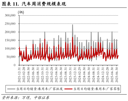 想关注一下.  汽车周消费规模表现
