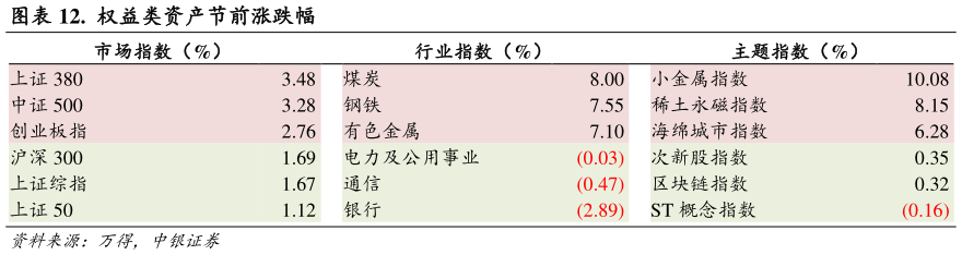 你知道.  权益类资产节前涨跌幅