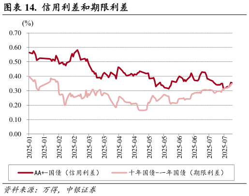 你知道.  信用利差和期限利差