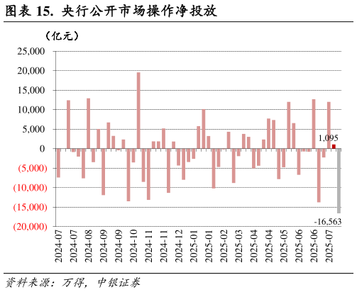 如何了解.  央行公开市场操作净投放