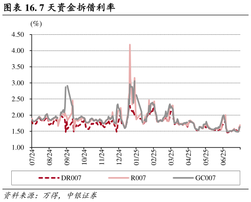 如何了解. 7 天资金拆借利率