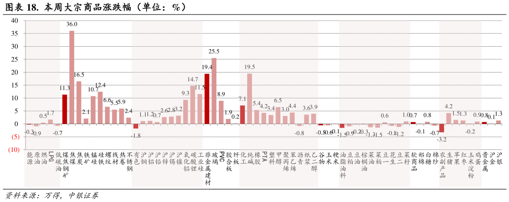 如何了解.  本周大宗商品涨跌幅（单位：%）
