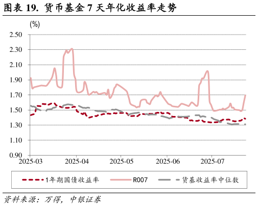 谁知道.  货币基金 7 天年化收益率走势