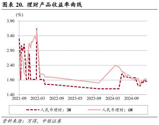 想关注一下.  理财产品收益率曲线