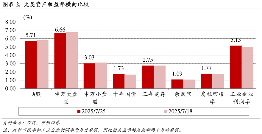 咨询大家.  大类资产收益率横向比较