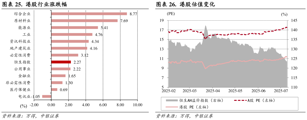 怎样理解.  港股行业涨跌幅.  港股估值变化