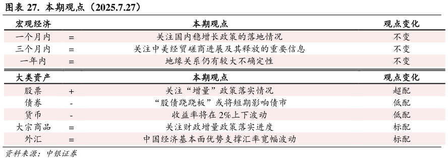 怎样理解.  本期观点（2025.7.27）