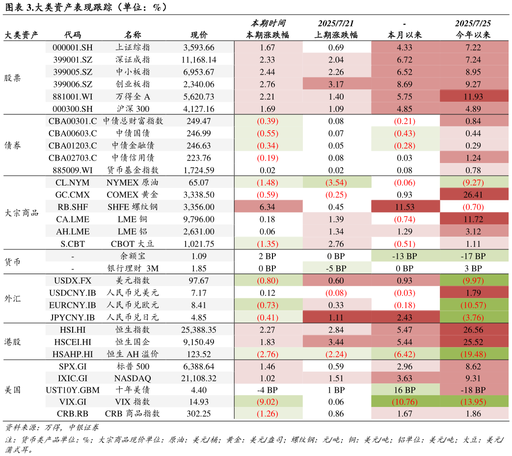 如何解释.大类资产表现跟踪（单位：%）