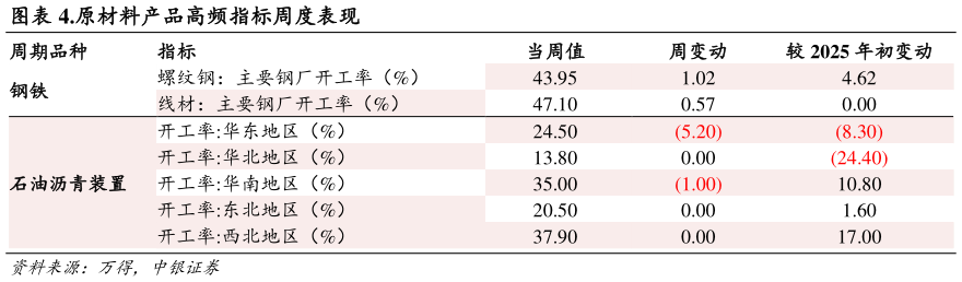 咨询下各位.原材料产品高频指标周度表现